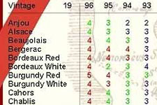 Bordeaux Red Wine Vintage Chart